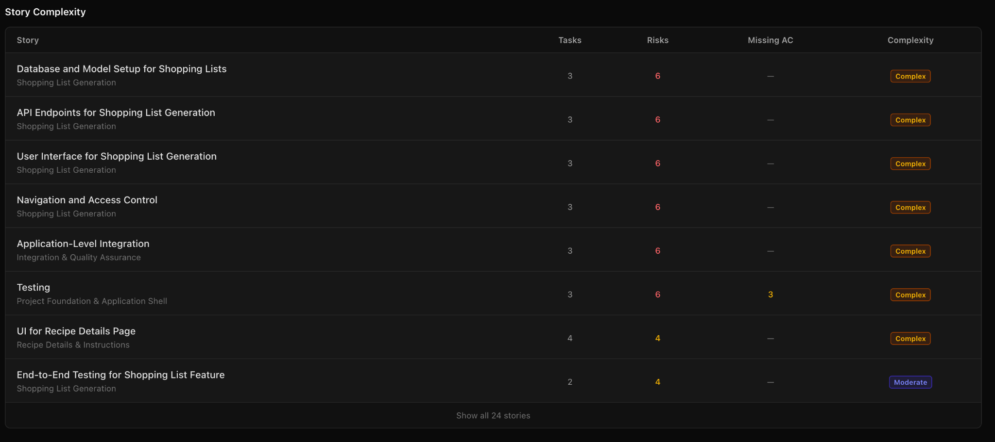 VixenWorks complexity view: story-level risk and complexity scoring